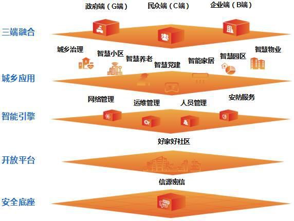  智慧社区管理系统：打造宜居、韧性、智慧城市(图2)