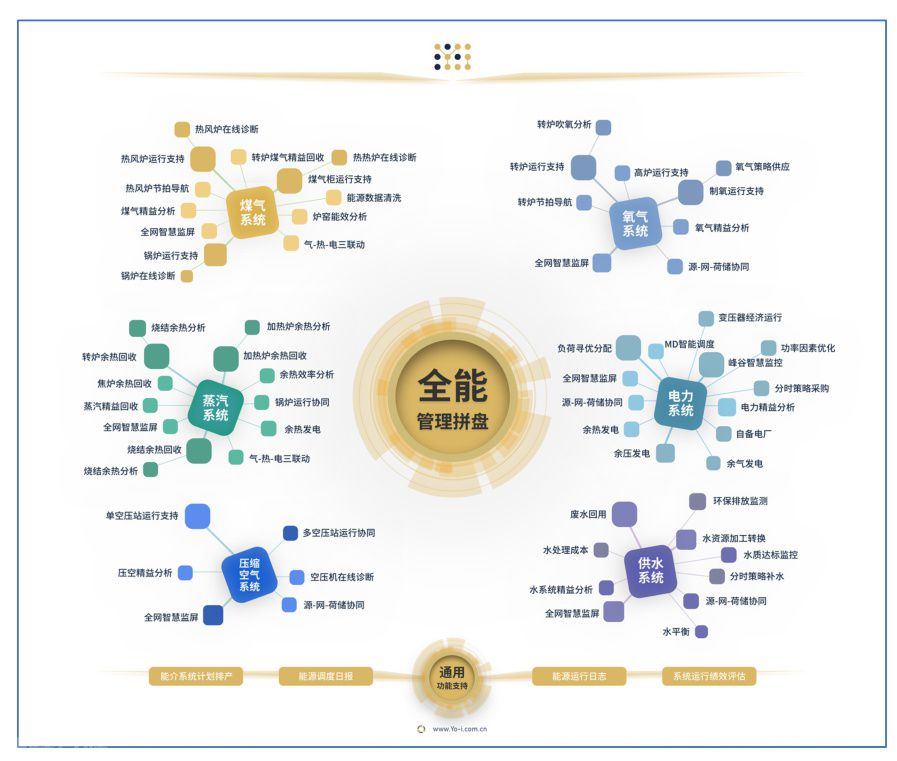  智慧能源管理系统助力钢铁工业数字化转型与碳减排(图2)