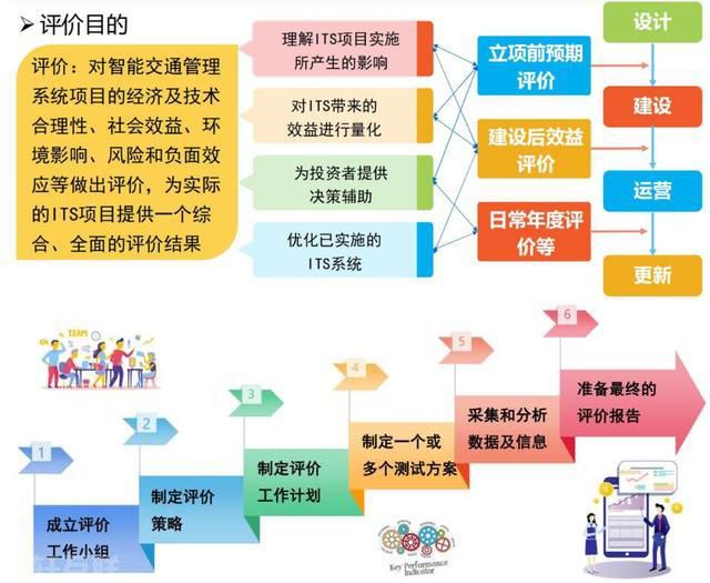  智能交通管理系统评价研究与实践(图3)