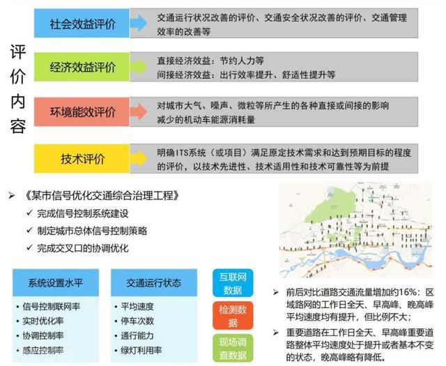  智能交通管理系统评价研究与实践(图4)