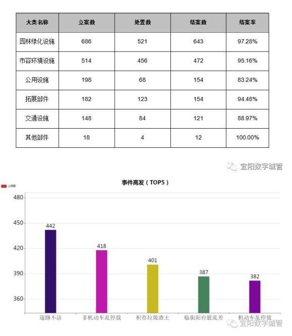  数字化城市管理系统的运行情况通报(图1)