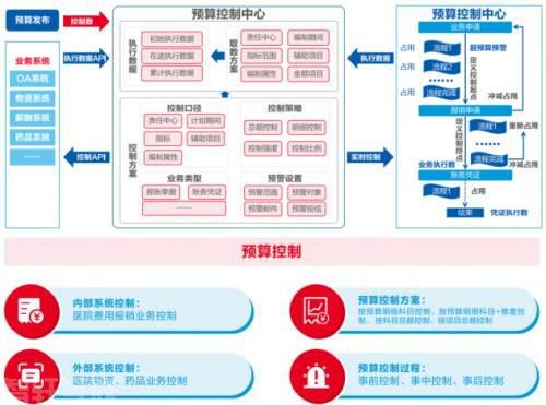  全面预算管理系统：优化医院资源配置效率(图5)