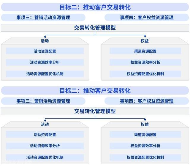 营销管理系统：解决商业银行营销资源管理的挑战(图1)