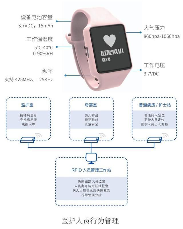 智慧健康应用｜人员定位管理系统与医疗机构的完美结合(图6)