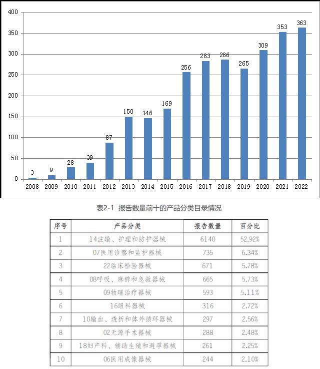  重庆市医疗器械不良事件管理系统报告发布：一次性使(图1)