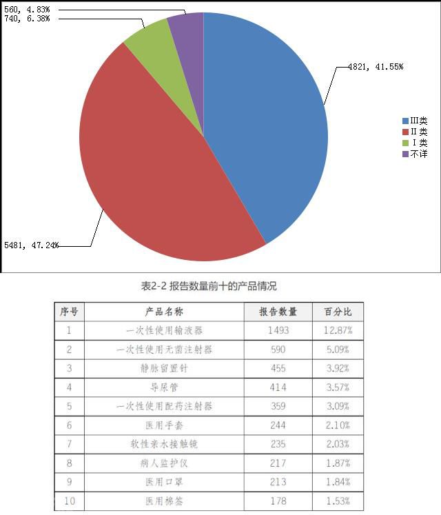  重庆市医疗器械不良事件管理系统报告发布：一次性使(图2)